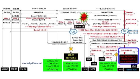 Full Bible End Times Chart For 14 Languages Youtube