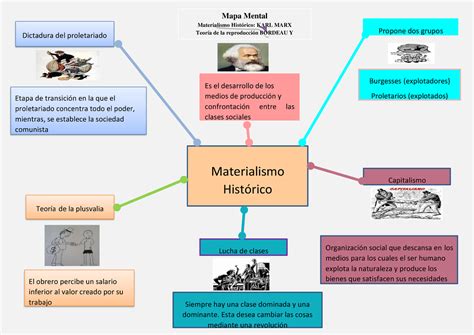 Mapa Mental El Materialismo Historico De Karl Marx Yadira