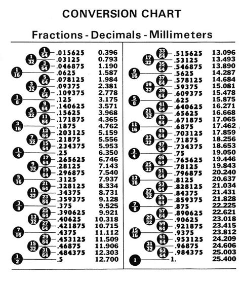 Conversion Chart For Fractions To Decimals
