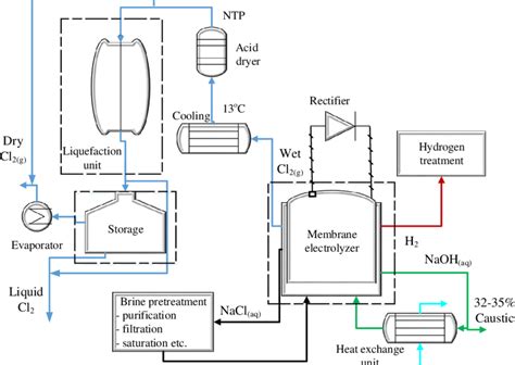 Process Flow Diagram For Chlor Alkali Production Through