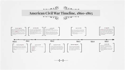 American Civil War Timeline 1860 1865 By Dmitri Radkevich On Prezi