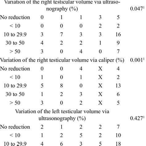 Comparison Between The Left And Right Testicular Volumes Measured With Download Table