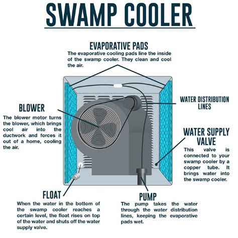 Swamp Cooler Humidity Chart A Swamp Cooler Is An Appliance That Uses