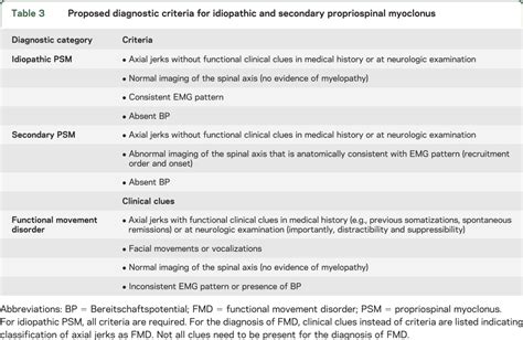 Propriospinal Myoclonus Clinical Reappraisal And Review Of Literature