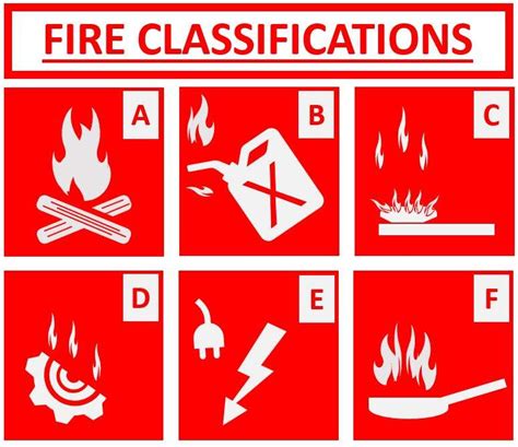 Fire Classification And 6 Types Useful Guide