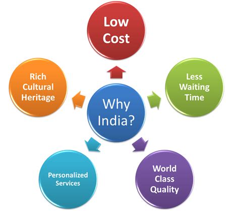 Medical Tourism India An Essential Solution To Health Problems
