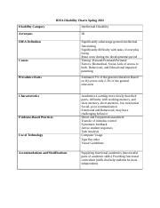 IDEA Disability Charts Spring 2022 Docx IDEA Disability Charts Spring