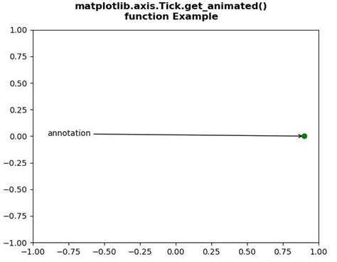 Matplotlib Axis Tick Get Animated En Python Barcelona Geeks