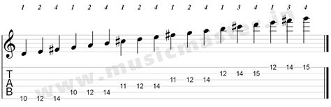 Learn To Play The D Major Scale On The Guitar Blog