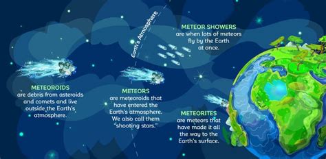 Difference Between Meteoroid And Meteorite Sourcenipod