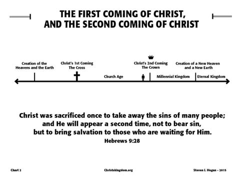Chart 2 The First And Second Coming Of Christ Christs Kingdom And