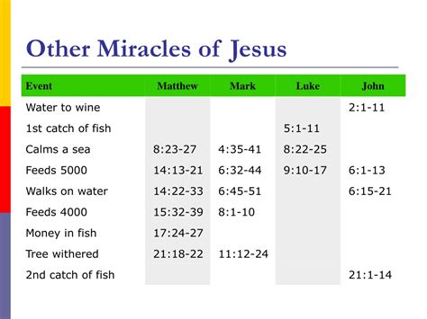 Ppt The Miracles Of Jesus Introduction To Miracles Powerpoint