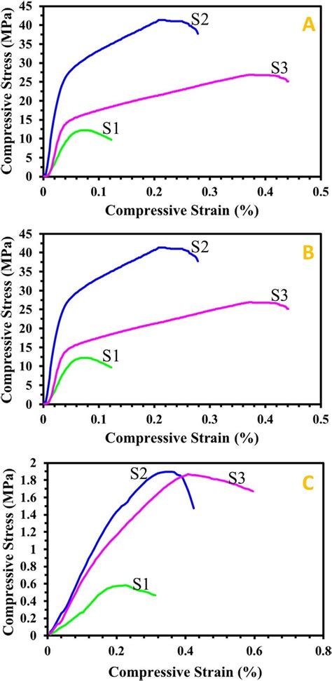 Compressive Stress Strain Curves Of S1 S2 And S3 Samples A Before Download Scientific