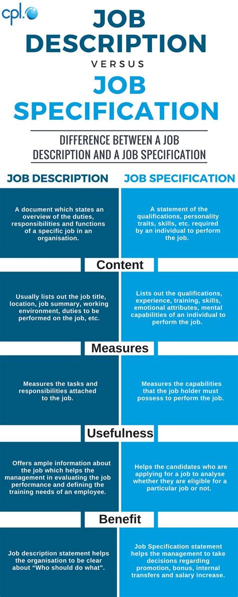 Descriptions of job titles appear in a variety of forms in the workplace. 4 differences between a job description and a job ...