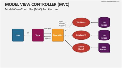 Model View Controller Mvc Powerpoint Presentation Slides Ppt Template