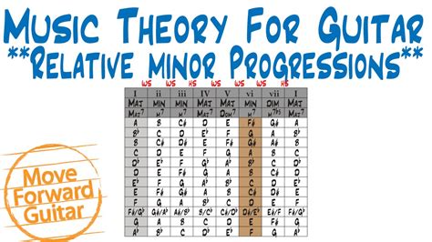 Music Theory For Guitar Relative Minor Scale And Chord Progressions