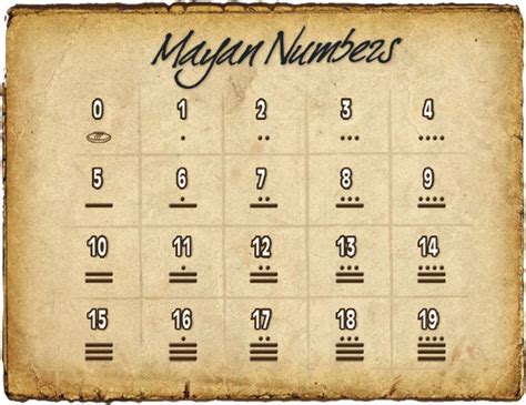 Mayan Numerals Chart