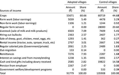 14 Average Annual Net Income Per Household Of Sample Farmers In