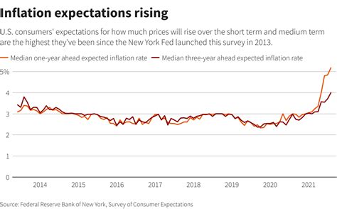 Us Consumers Inflation Expectations Highest Since 2013 Ny Fed Says