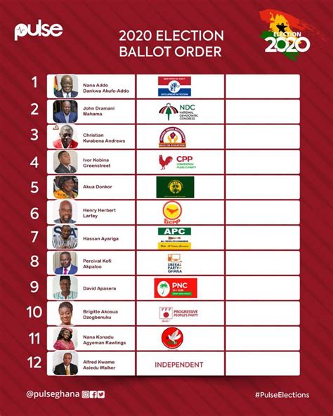 this is how the 2020 presidential ballot paper will look like latest ghanaian political news