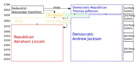 Political Parties In The United States Wikipedia