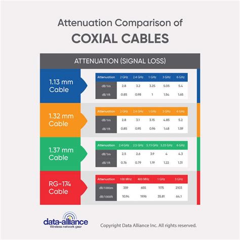 Entry By Rayanfahim For Infographic Comparison Of Coax Types RG For U