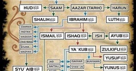 Silsilah Nabi Muhammad Saw Hehehe Mungkin Karena Tuhan Mereka Yesus