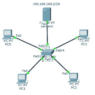 Konfigurasi Dhcp Server Dengan Cisco Packet Tracer Info Dari Ops