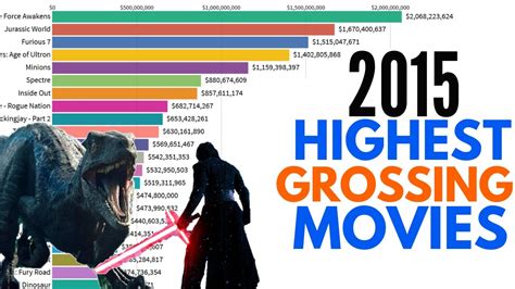 Please help to ensure that disputed statements are reliably sourced. Top 25 Highest Grossing Movies of 2015 - YouTube