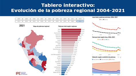 Evolución De La Pobreza Regional 2004 2021 Tablero Interactivo Ipe