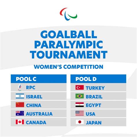 Apr 1, 2018, 17:19 pm. Goalball pools decided for Tokyo 2020 Paralympics ...