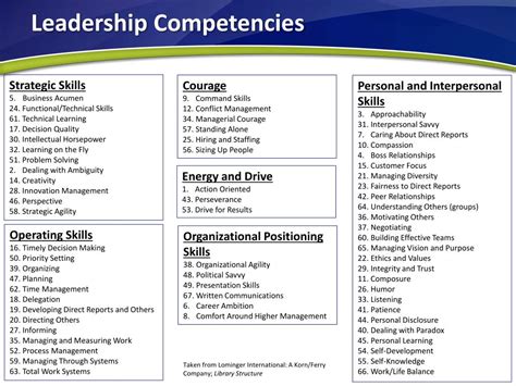 Ppt Leadership Competencies Powerpoint Presentation Free Download