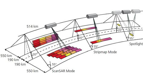 Synthetic Aperture Radar Sar