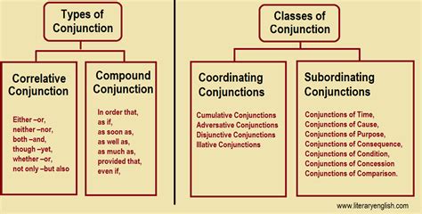 Parts Of Speech Literary English