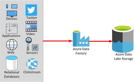 Azure Data Fundamental