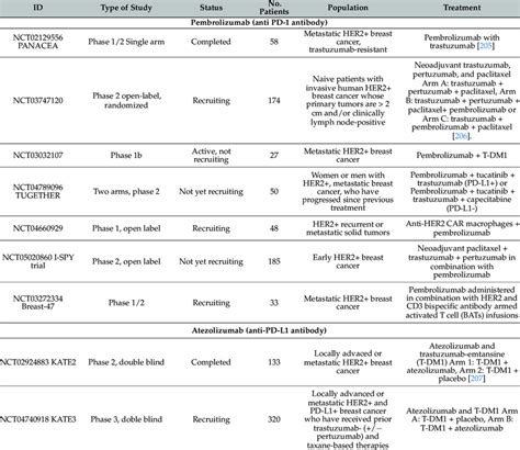 Clinical Trials Combining Immunotherapies With Her2 Targeted Therapies