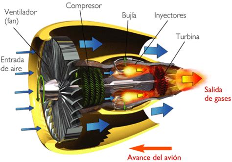 Motores De Turbina De Gas
