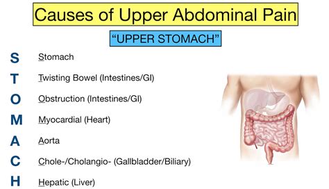 Abdominal Pain Causes The Upper Stomach Trick And Examples — Ezmed