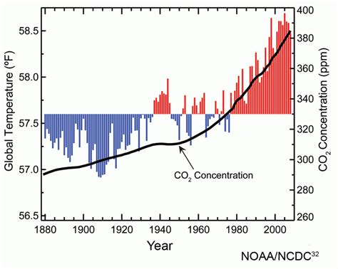 Mid Century CO2 Levels Might Be As High As They Ve Ever Been In 50