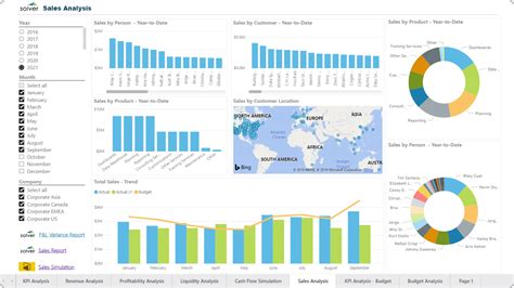 Sales Dashboard Example Uses
