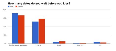 Poll The Major Differences Between How Single Men And Women Approach Sex