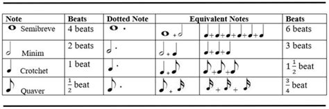 Dotted Notes Their Values And Counting Phamox Music