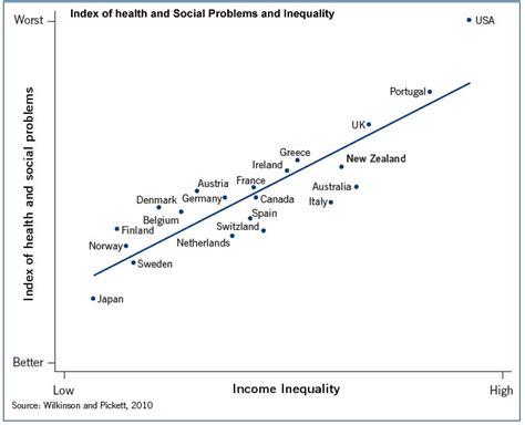 Impact Of Inequality