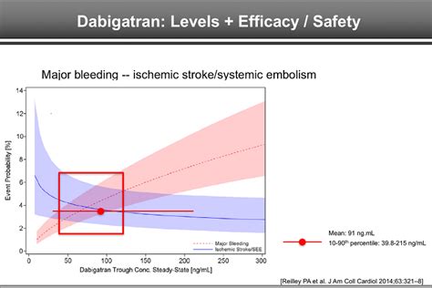 Dabigatran Levels Efficacy Safety Clinical Use Of Coagulation Tests Thrombophilia