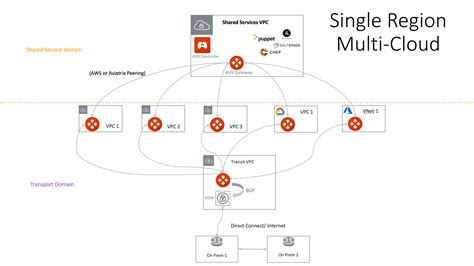Multi Cloud Transit Network Workflow Instructions AWS Azure GCP OCI