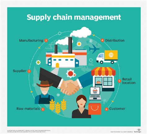 Supply Chain Management Functions Components And Importance 2022