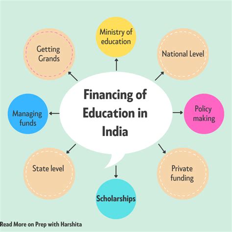 Financing Of Education In India Prep With Harshita