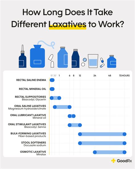 How Long Does It Take For Laxatives To Work Goodrx