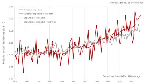 Long Term Temperature Record Australian Climate Observations Reference