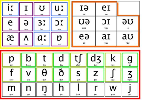 Ipa Symbols Vowels Consonants And Diphthongs Pronunciation Of Names